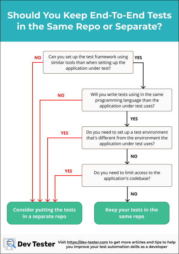 Flowchart - Should you keep your end-to-end tests in the same repo or separate?