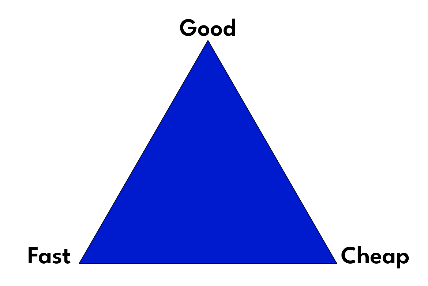 The project management triangle. Good, Fast, or Cheap - pick two